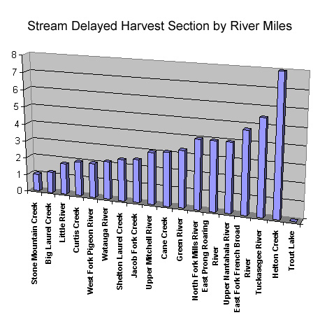 North Carolina Delayed Harvest Key Metrics Quick Overview - Aaron Sago - georgiafishingbooks.com